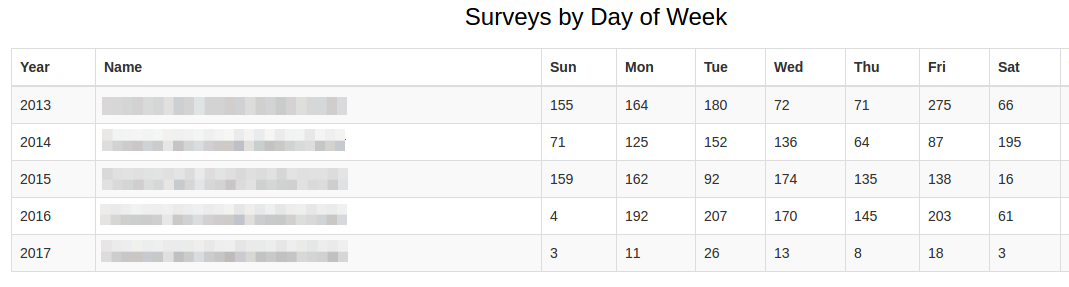 surveys by day of the week